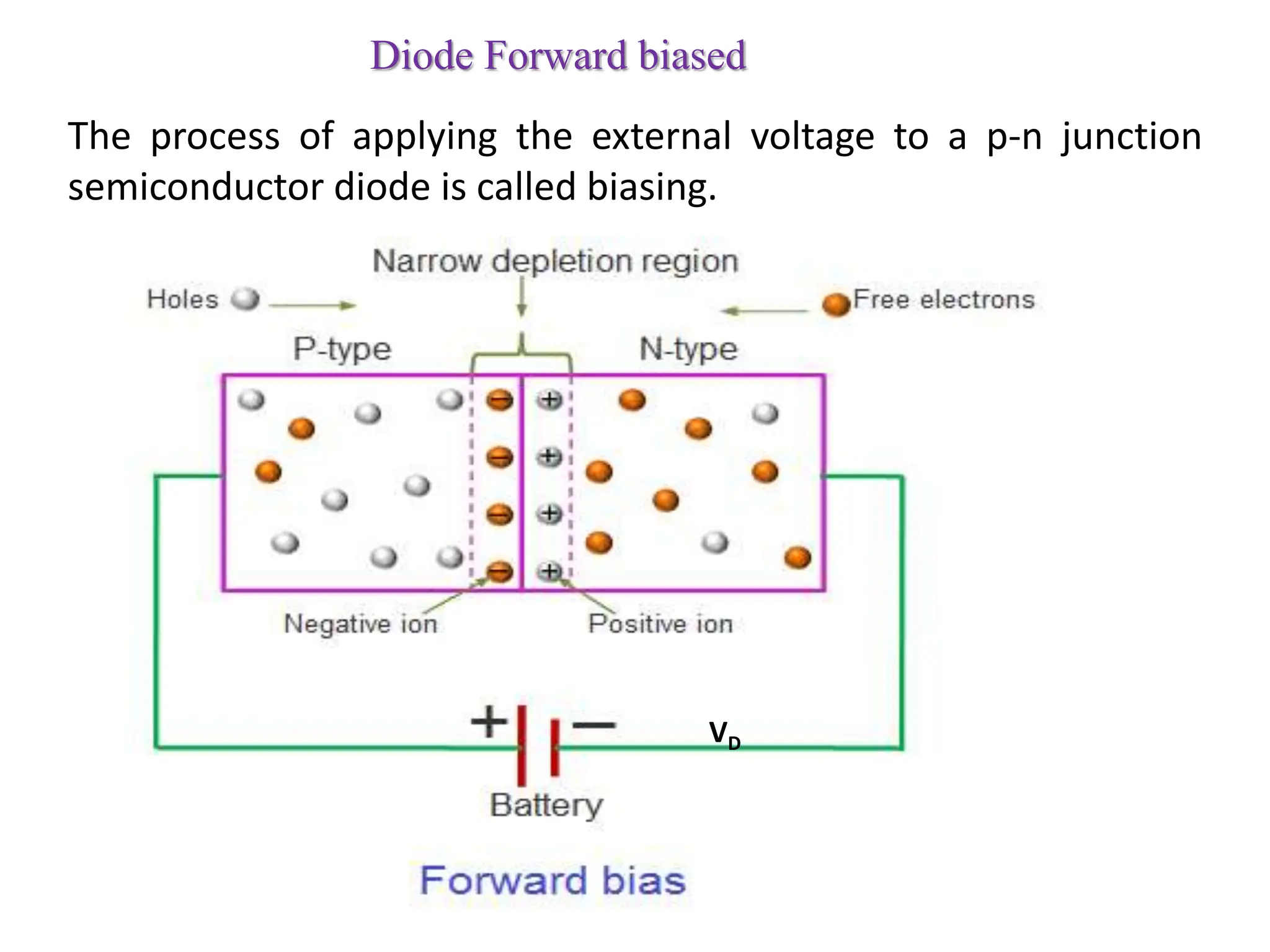 Diode Forward biased
VD
The process of applying the external voltage to a p-n junction
semiconductor diode is called biasing.
 