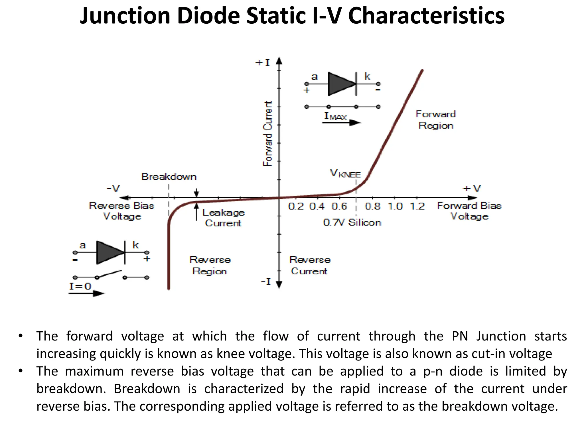 Junction Diode Static I-V Characteristics
• The forward voltage at which the flow of current through the PN Junction starts
increasing quickly is known as knee voltage. This voltage is also known as cut-in voltage
• The maximum reverse bias voltage that can be applied to a p-n diode is limited by
breakdown. Breakdown is characterized by the rapid increase of the current under
reverse bias. The corresponding applied voltage is referred to as the breakdown voltage.
 
