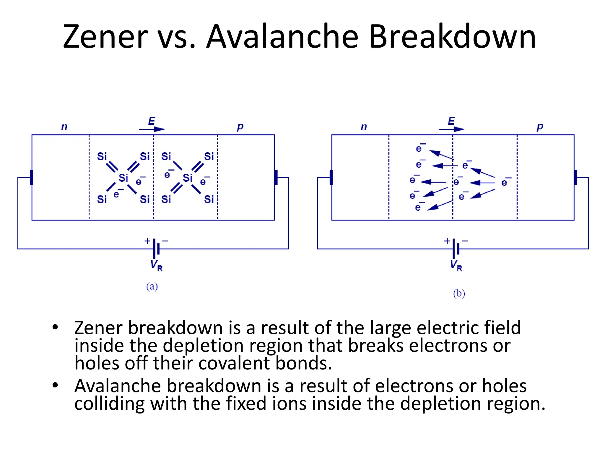 Zener vs. Avalanche Breakdown
• Zener breakdown is a result of the large electric field
inside the depletion region that breaks electrons or
holes off their covalent bonds.
• Avalanche breakdown is a result of electrons or holes
colliding with the fixed ions inside the depletion region.
 