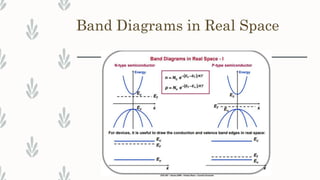 Band Diagrams in Real Space
 