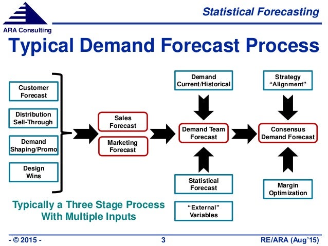 demand forecast model