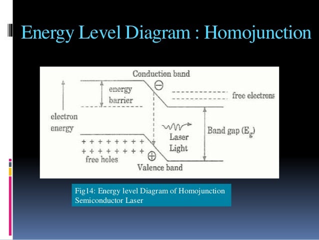 Semiconductor laser diagram of a laser diode 
