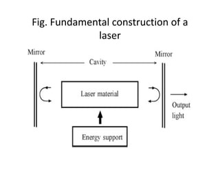 Fig. Fundamental construction of a 
laser
 