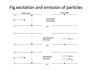 Fig.excitation and emission of particles
 