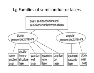 f.g.Families of semiconductor lasers
 