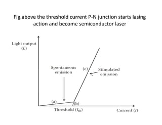 Fig.above the threshold current P‐N junction starts lasing 
action and become semiconductor laser
 