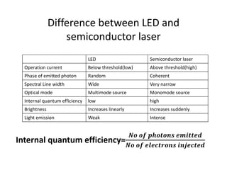 Difference between LED and 
semiconductor laser
LED Semiconductor laser
Operation current Below threshold(low) Above threshold(high)
Phase of emitted photon Random  Coherent 
Spectral Line width Wide  Very narrow
Optical mode Multimode source Monomode source
Internal quantum efficiency low high
Brightness  Increases linearly  Increases suddenly
Light emission  Weak  Intense 
Internal quantum efficiency=
	 	 	
	 	 	
 