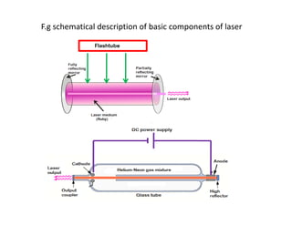 F.g schematical description of basic components of laser
 