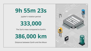 Jupiter’s rotation period
9h 55m 23s
333,000
The Sun’s mass compared to Earth’s
386,000 km
Distance between Earth and the Moon
 