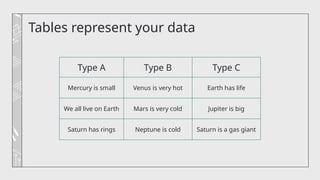Tables represent your data
Type A Type B Type C
Mercury is small Venus is very hot Earth has life
We all live on Earth Mars is very cold Jupiter is big
Saturn has rings Neptune is cold Saturn is a gas giant
 