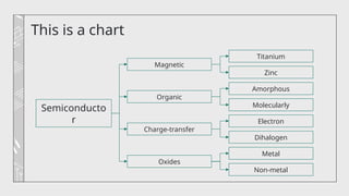 This is a chart
Semiconducto
r
Magnetic
Organic
Charge-transfer
Oxides
Titanium
Zinc
Amorphous
Molecularly
Electron
Dihalogen
Metal
Non-metal
 