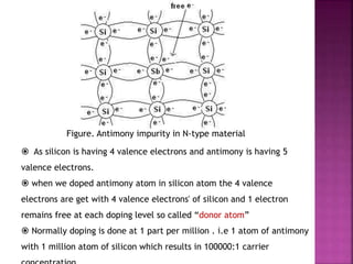 Figure. Antimony impurity in N-type material
 As silicon is having 4 valence electrons and antimony is having 5
valence electrons.
 when we doped antimony atom in silicon atom the 4 valence
electrons are get with 4 valence electrons' of silicon and 1 electron
remains free at each doping level so called “donor atom”
 Normally doping is done at 1 part per million . i.e 1 atom of antimony
with 1 million atom of silicon which results in 100000:1 carrier
 