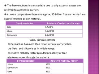  The free electrons in a material is due to only external causes are
referred to as intrinsic carriers.
 At room temperature there are approx. 15 billion free carriers in 1 cm
cube of intrinsic silicon material.
Semiconductor Intrinsic Carriers (cubic cm)
GaAs 1.7x10^6
Silicon 1.5x10^10
Germanium 2.5x10^13
Table. Intrinsic carriers
 Germanium has more than twice intrinsic carriers than
the GaAs and silicon is as in middle range.
 relative mobility factor (μn) decides ability of free
electrons moves through the material.
Semiconductor Relative mobility factor
Silicon 1500
Germanium 3900
GaAs 8500
 