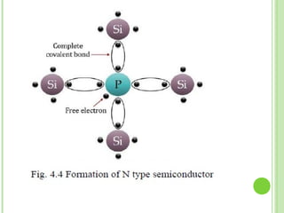 Comprehensive Overview of Semiconductor Physics and Electronic Devices ...
