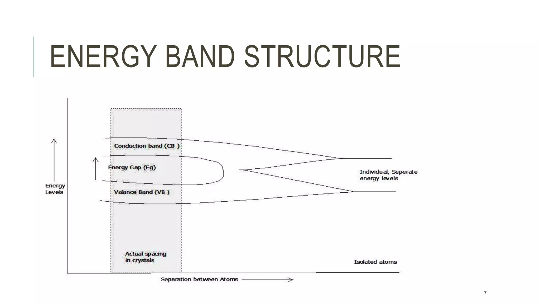 ENERGY BAND STRUCTURE
7
 