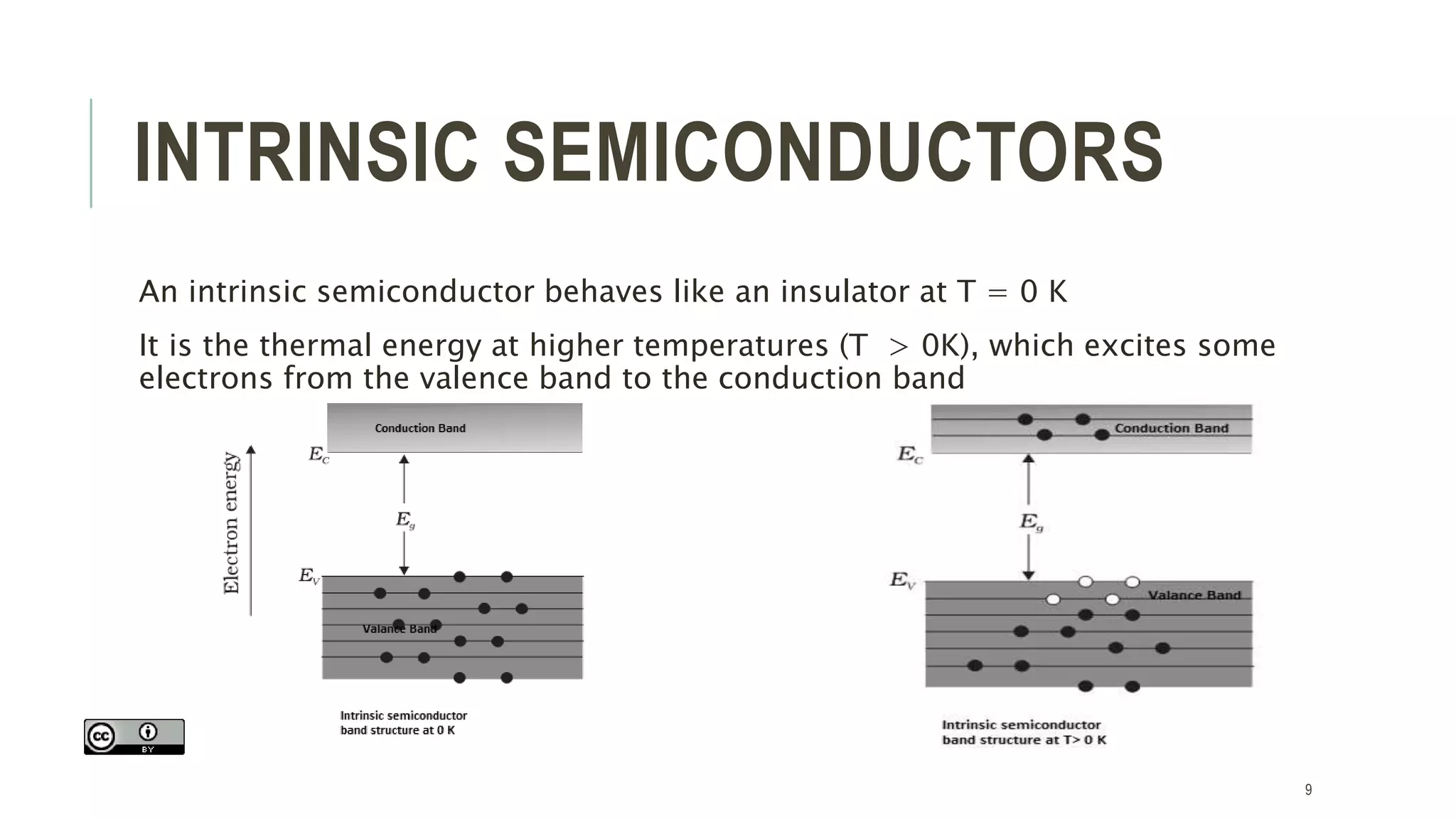 INTRINSIC SEMICONDUCTORS
An intrinsic semiconductor behaves like an insulator at T = 0 K
It is the thermal energy at higher temperatures (T > 0K), which excites some
electrons from the valence band to the conduction band
9
 