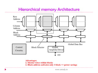 Hierarchical memory Architecture www.ustudy.in 