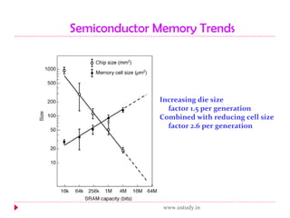 Semiconductor Memory Trends Increasing die size factor 1.5 per generation Combined with reducing cell size factor 2.6 per generation www.ustudy.in 