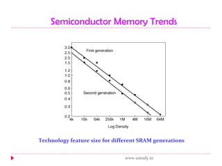 Semiconductor Memory Trends Technology feature size for different SRAM generations www.ustudy.in 
