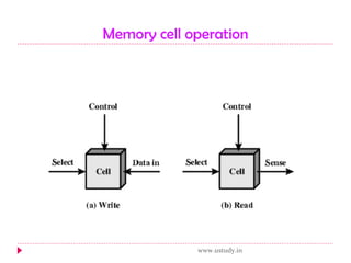 Memory cell operation www.ustudy.in 