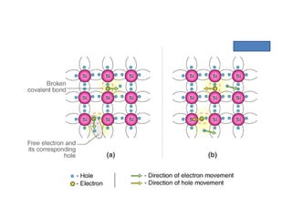 semiconductor ,n- p type semiconductor ,forward biased and reverse ...