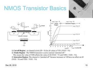 NMOS Transistor Basics 1. Cut-off Region:  no channel exists (iD = 0) for all values of VD. (VGS < Vt)  2. Triode Region:  The NMOS transistor is active and not “pinched off.”  This means the value of VDS affects the value of iD (VGS > Vt and VDS ≤ VGS – Vt).  3. Saturation Region:  The channel is “pinched off” because increases in VD have no affect on iD  (VGS > Vt and VDS > VGS – Vt)  