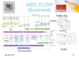 ASIC FLOW (front-end) Schematic Block VHDL files Netlist Design Synthesis 