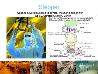 Stepper Costing several hundred to several thousand million yen ASML, Ultratech, Nikon, Canon  - Early days of lithography used 456 nm wavelength light.  - Lithography today is using 193 nm wavelength light.   