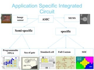 Application Specific Integrated Circuit ASIC Semi- specific specific Programmable  FPGA Sea of gate Standard cell Full Custom SOC Image  sensor MEMS 
