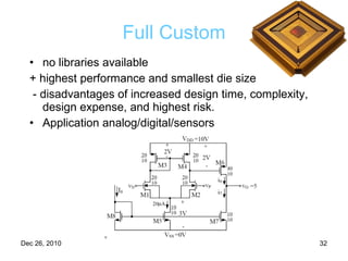 Full Custom no libraries available + highest performance and smallest die size - disadvantages of increased design time, complexity, design expense, and highest risk. Application analog/digital/sensors 