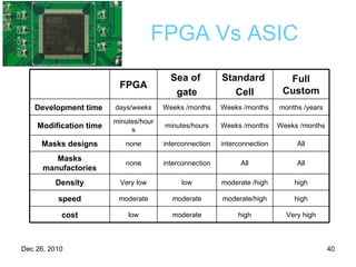 FPGA Vs ASIC high moderate/high moderate /high All interconnection Weeks /months Weeks /months Standard  Cell Very high moderate low cost high moderate moderate speed high low Very low Density All interconnection none Masks manufactories All interconnection none Masks designs Weeks /months minutes/hours minutes/hours Modification time months /years Weeks /months days/weeks Development time  Full Custom Sea of  gate FPGA 