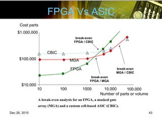 FPGA Vs ASIC A break-even analysis for an FPGA, a masked gate  array (MGA) and a custom cell-based ASIC (CBIC).   Cost parts Number of parts or volume $1.000.000 $100.000 $10.000 10 100 1000 10.000 100.000 break-even FPGA / CBIC break-even FPGA / MGA break-even MGA / CBIC CBIC MGA FPGA 