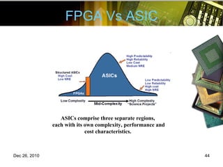 FPGA Vs ASIC ASICs comprise three separate regions,  each with its own complexity, performance and cost characteristics.  