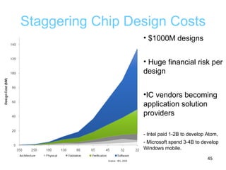 Staggering Chip Design Costs $1000M designs Huge financial risk per design IC vendors becoming application solution providers - Intel paid 1-2B to develop Atom,  - Microsoft spend 3-4B to develop Windows mobile.  