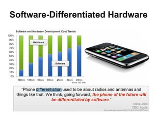 Software-Differentiated Hardware   