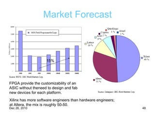 Market Forecast 15% FPGA provide the customizability of an ASIC without theneed to design and fab new devices for each platform. Xilinx has more software engineers than hardware engineers;  at Altera, the mix is roughly 50-50.  