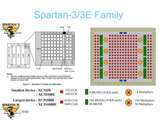 Spartan-3/3E Family  Smallest Device - XC3S50  - XC3S100E 192 CLB 240 CLB 4 BRAM (18 KB each) 4 Multipliers Largest device - XC3S5000  - XC3S1600E 8320 CLB 3688 CLB 104 BRAM (18 KB each) 36 BRAM 104 Multipliers 36 Multipliers 