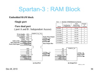 Spartan-3 : RAM Block Embedded RAM block Single port  Ture dual port  ( port A and B : Independent Access) Write Enable Clock Enable Set/Reset Clock Data Output Bus Parity Data Output Address Bus Data Input Bus Parity Data Input 