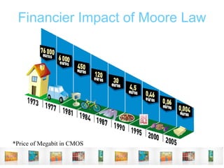 Financier Impact of Moore Law *Price of Megabit in CMOS 