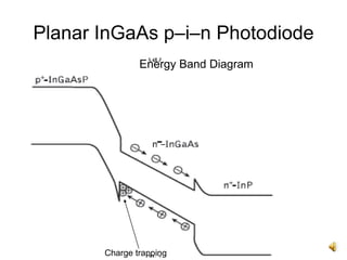 16
Planar InGaAs p–i–n Photodiode
Charge trapping
Energy Band Diagram
 