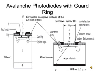 31
Avalanche Photodiodes with Guard
Ring
Eliminates excessive leakage at the
junction edges.
Silicon Germanium
Sensitive, fast APDs
 