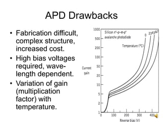 33
APD Drawbacks
• Fabrication difficult,
complex structure,
increased cost.
• High bias voltages
required, wave-
length dependent.
• Variation of gain
(multiplication
factor) with
temperature.
 
