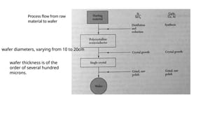 Comprehensive Overview of Semiconductor Process Technology and ...