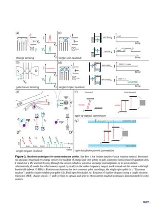 Semiconductor qubits in practice | PDF
