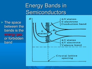 Energy Bands in
Semiconductors


The space
between the
bands is the
energy gap,
or forbidden
band

 