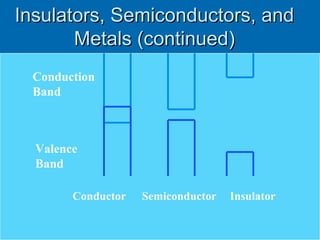 Insulators, Semiconductors, and
Metals (continued)
Conduction
Band

Valence
Band
Conductor

Semiconductor

Insulator

 