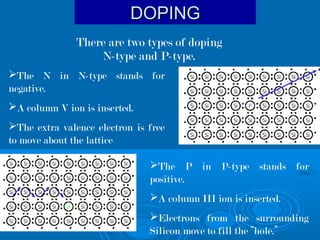 DOPING
There are two types of doping
N-type and P-type.
The N in N-type stands for
negative.
A column V ion is inserted.
The extra valence electron is free
to move about the lattice
The P in P-type stands for
positive.
A column III ion is inserted.
Electrons from the surrounding
Silicon move to fill the “hole.”

 