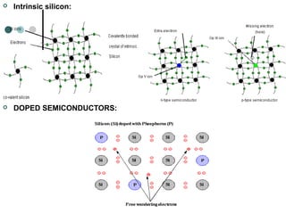 

Intrinsic silicon:



DOPED SEMICONDUCTORS:

 