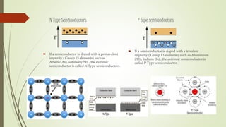 N Type Semiconductors
 If a semiconductor is doped with a pentavalent
impurity ( Group 15 elements) such as
Arsenic(As),Antimony(Sb) , the extrinsic
semiconductor is called N Type semiconductors.
P type semiconductors
 If a semiconductor is doped with a trivalent
impurity ( Group 13 elements) such as Aluminium
(Al) , Indium (In) , the extrinsic semiconductor is
called P Type semiconductor.
 
