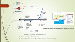 (Coutesy:http://www.tmi.vu.lt/legacy/pfk/funkc_dariniai/diod/index.html)
Graph for p-n junction at forward and reverse bias
 Beyond knee voltage, there is a steep rise.
 In forward bias, there is knee voltage and in reverse bias, there is zener voltage.
 
